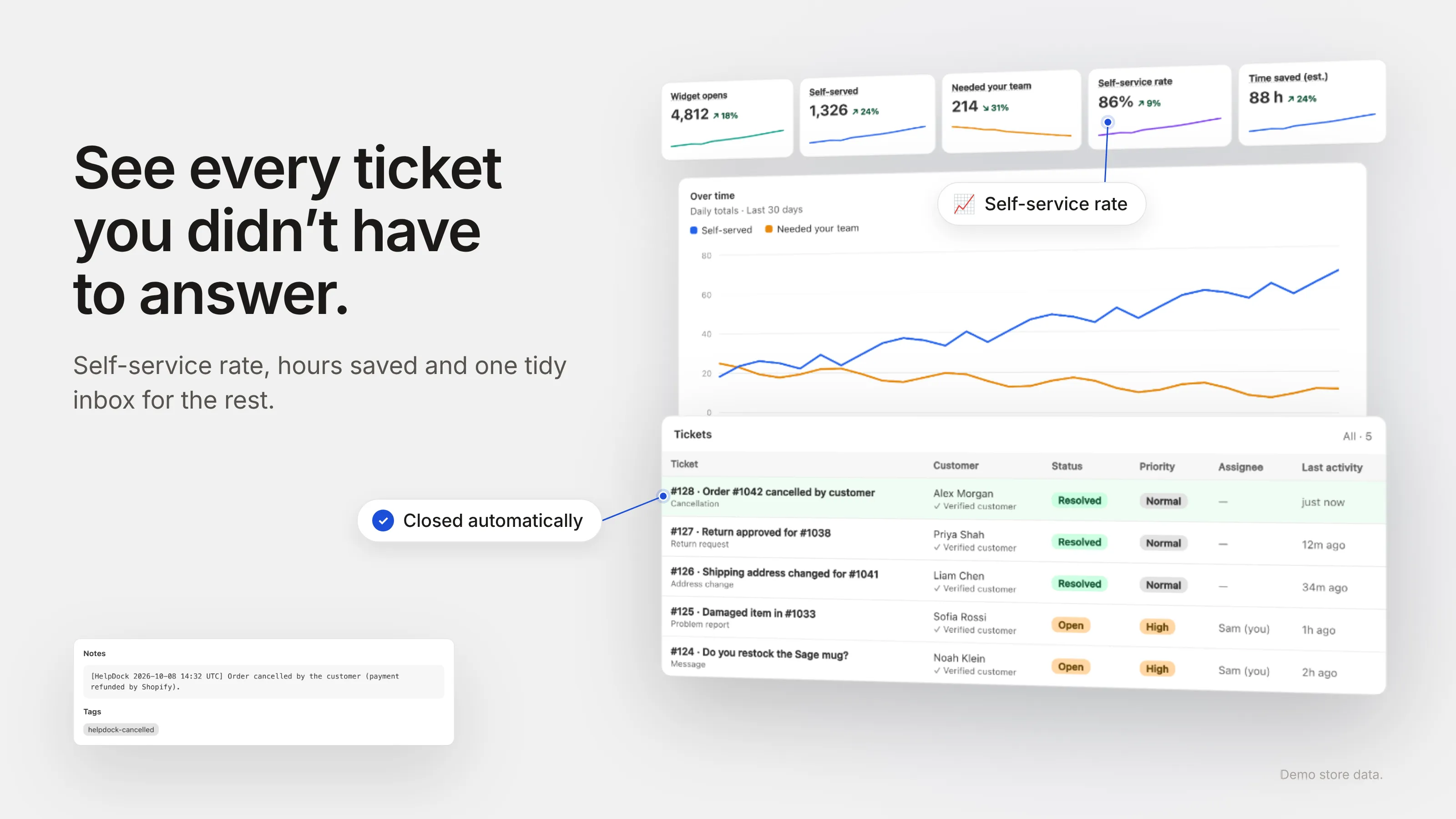 HelpDock analytics with self-service rate and time saved, above a ticket list.